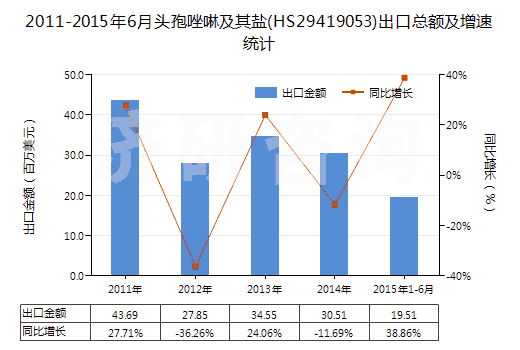 2011-2015年6月頭孢唑啉及其鹽(HS29419053)出口總額及增速統(tǒng)計